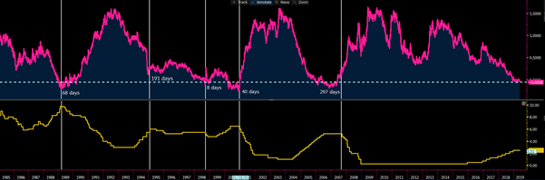 US Treasury Curve