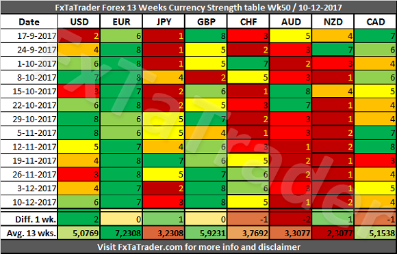 Forex 13 Weeks Currency Strength Table 50