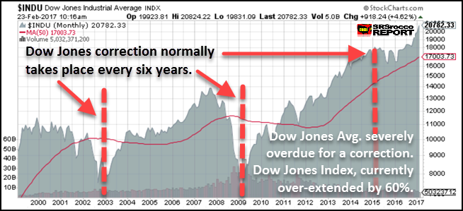 Dow Jones 2017 Chart