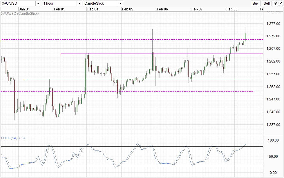 Gold Hourly