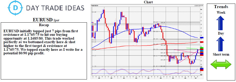 Eur Usd Daily Forecast Currency Pair Still Trading Sideways Eurusd