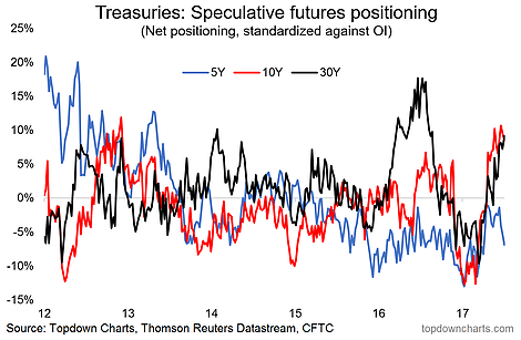 Treasuries Speculative Futures