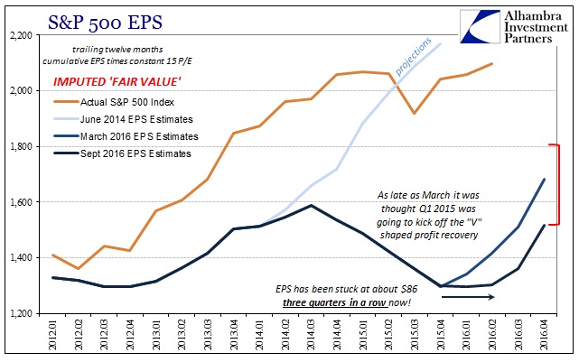 S&P 500 EPS Chart 2