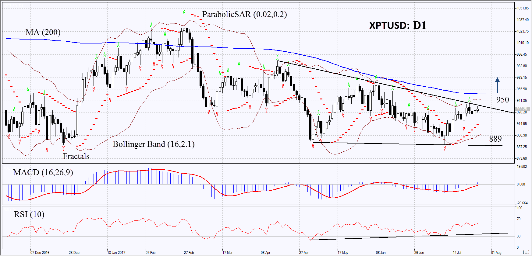 Platinum/USD