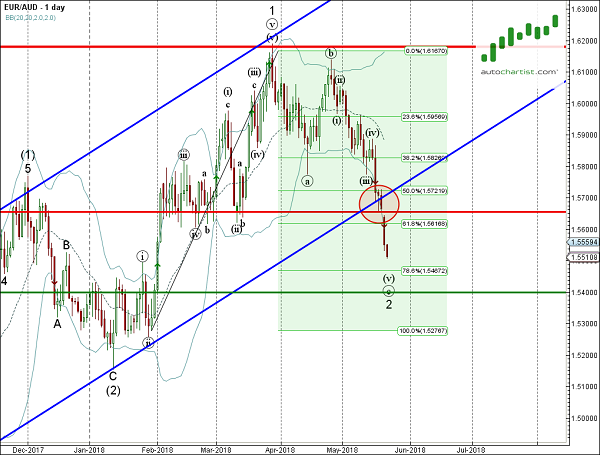 EUR/AUD 1 Day Chart