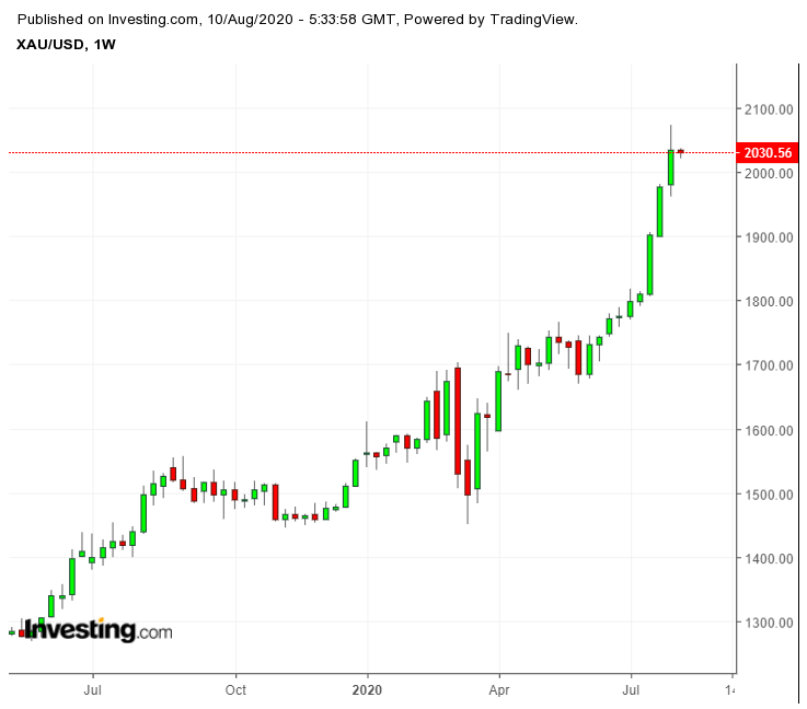 XAU/USD Weekly Chart