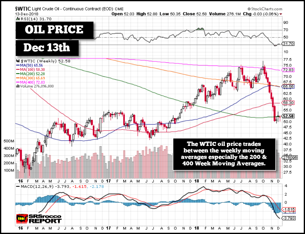 Oil Price Weekly Chart