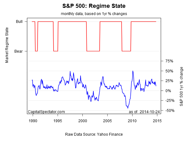 S&P 500 Regime State