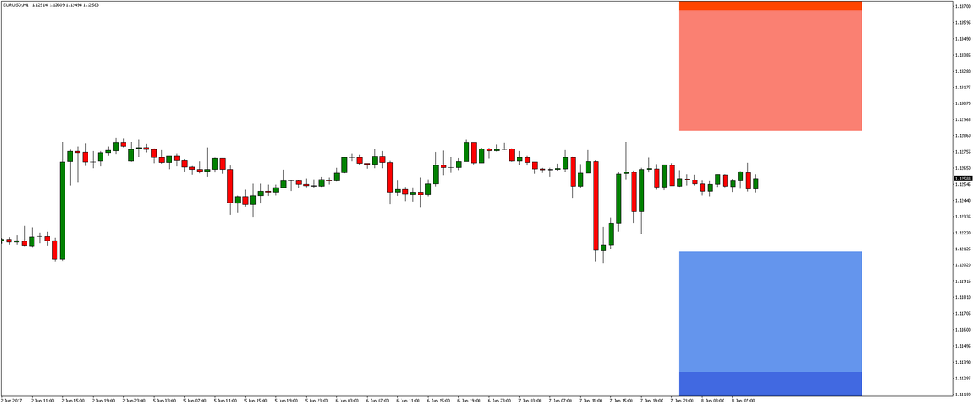 EUR/USD Chart