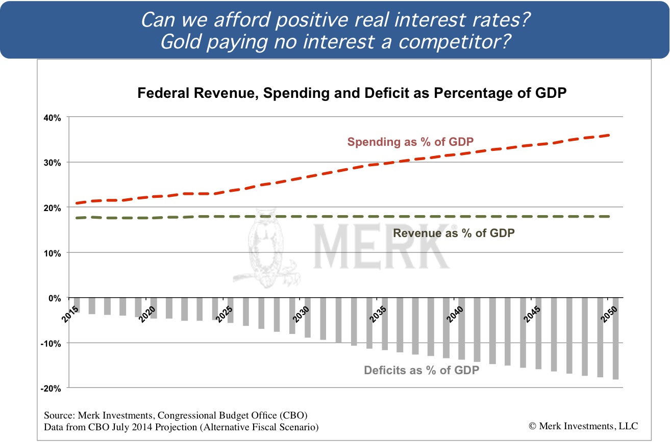 Federal Revenue, Spending and Deficit as % of GDP