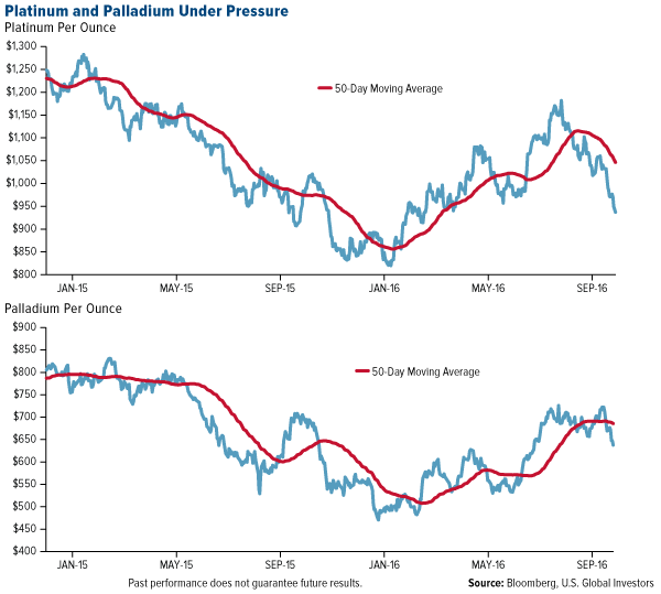 Platinum And Palladium Per Ounce Chart