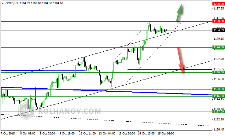 Gold Hourly Chart October 7-15