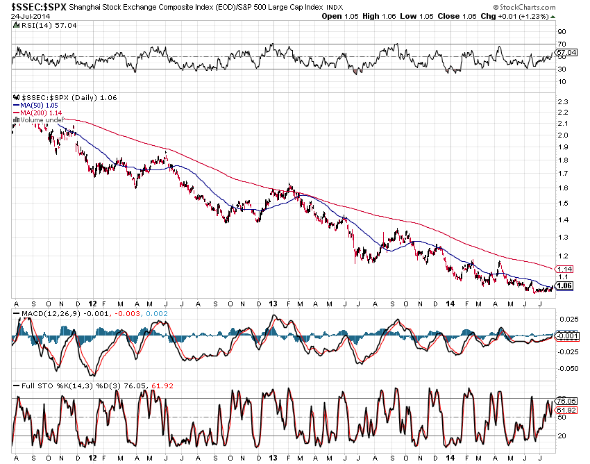 SSEC vs SPX Daily