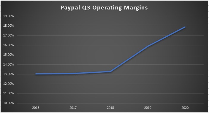 PayPal Q3 Operating Margins