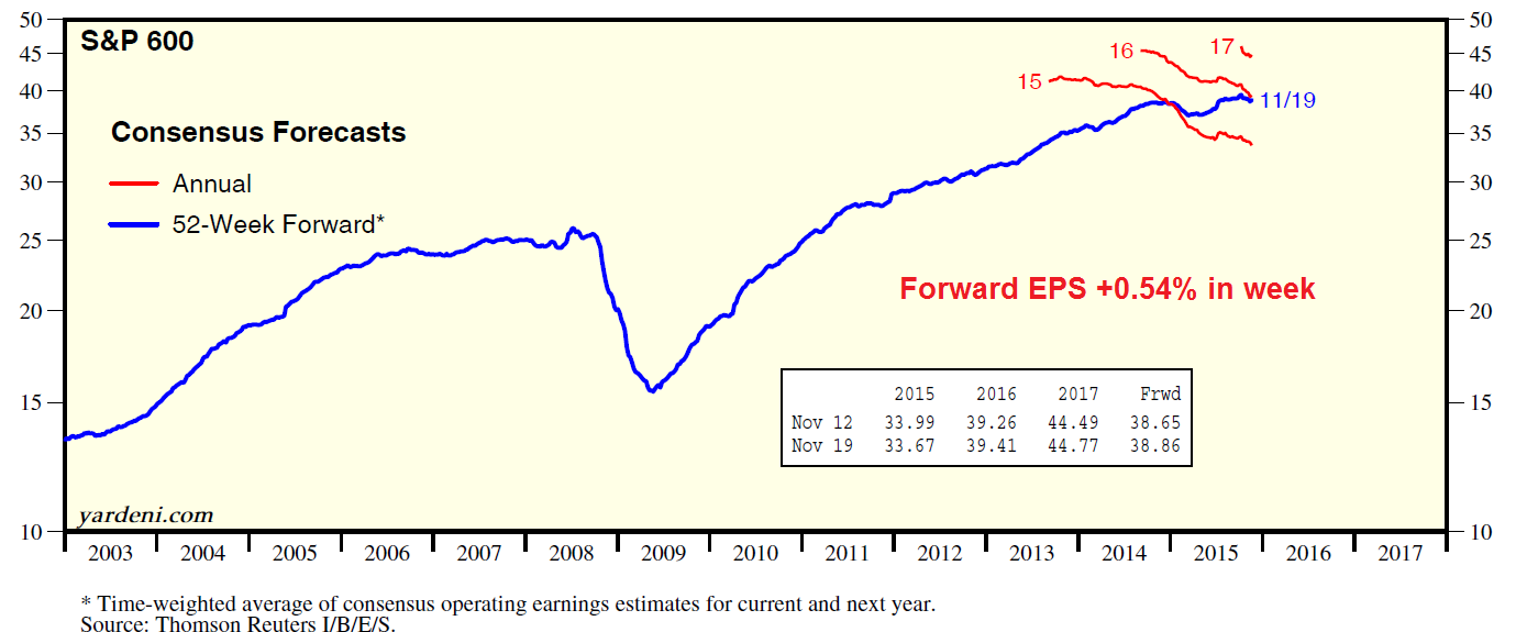 S&P 600 Forward EPS 2003-2015