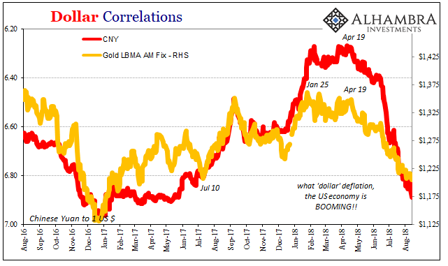 Dollar Correlations Chart (CNY / Gold)