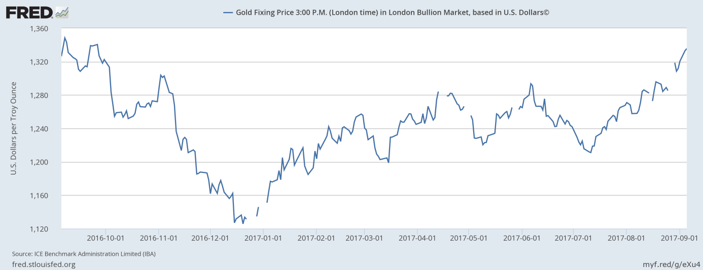 Gold Fix Price