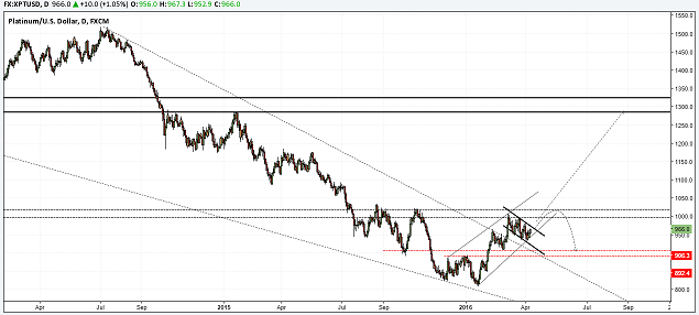 XPT/USD Chart