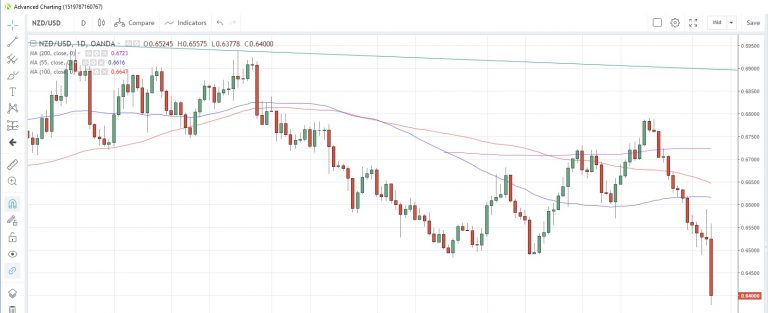 NZD/USD Chart