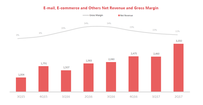 NTES E-Mail E Commerce And Others Net Revenue And Gross Margin