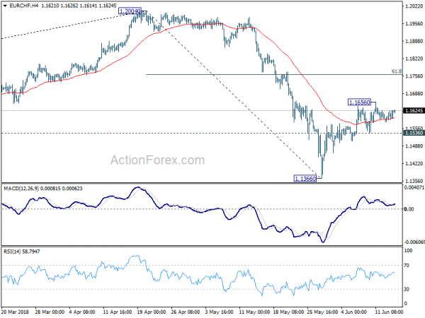 EUR/CHF 4 Hour Chart