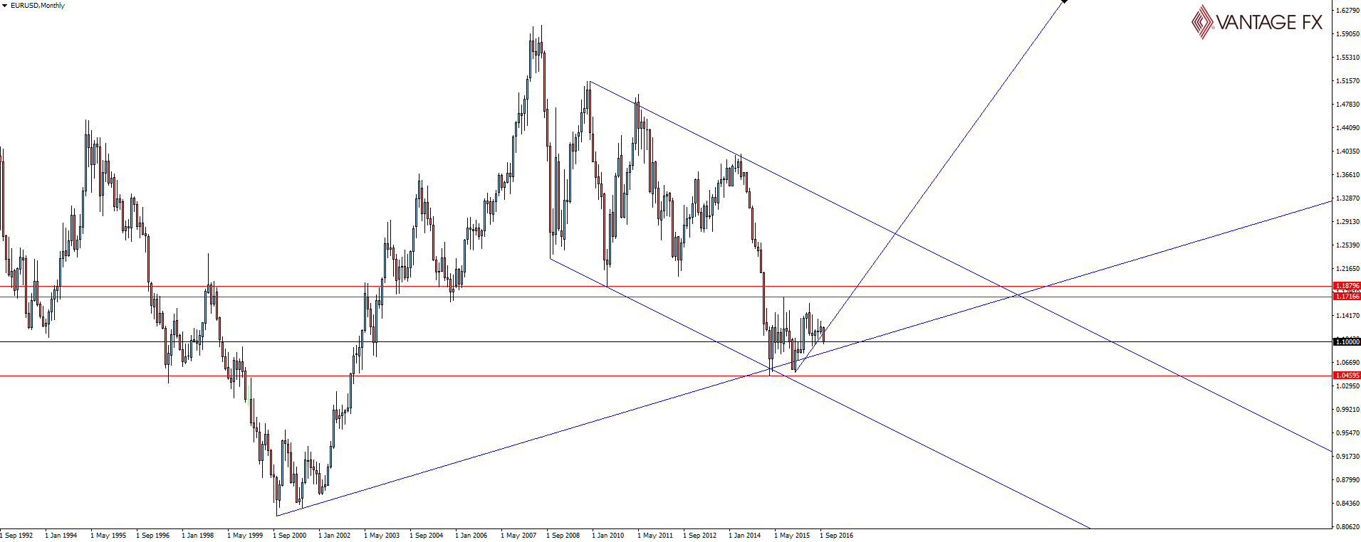 EUR/USD Monthly Chart