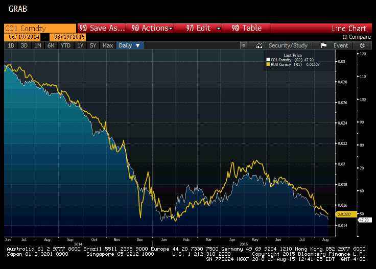 Brent (W), Ruble Vs. USD