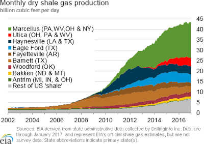 Monthly Dry Shale Gas Production Chart