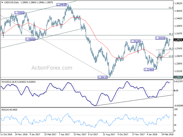 USD/CAD Daily Chart