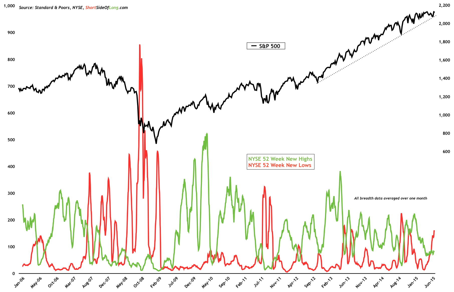 S&P 500 vs NYSE 52-W Highs/Lows 2005-2015 