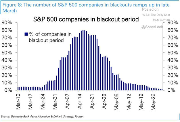 S&P 500 Companies In Blackout Period