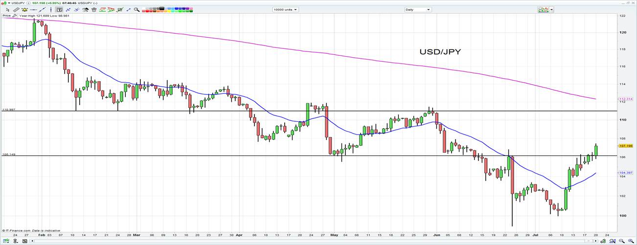 USD/JPY Chart