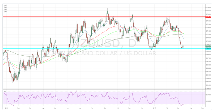 NZD/USD Daily Chart