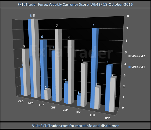 Weekly Currency Score Chart