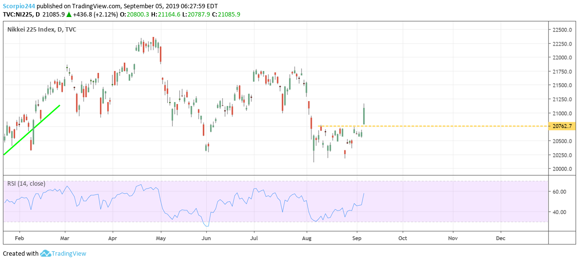 Nikkei Daily Chart