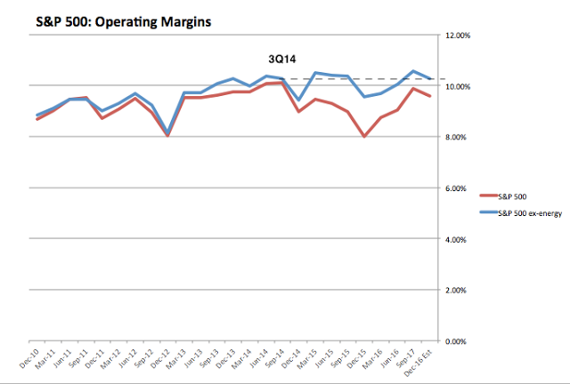 SPX Operating Margins: SPX vs SPX ex-Energy 2010-2017