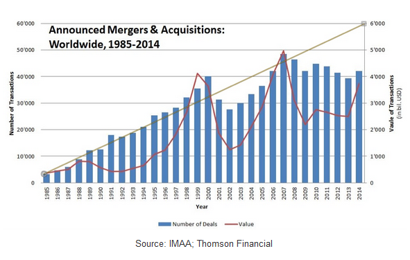 Global Announced Mergers & Acquisitons 1985-2014