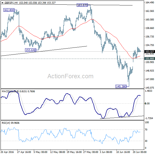 GBP/JPY 4 Hours Chart