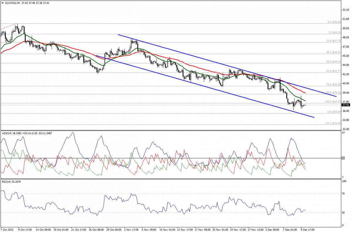 Oil 4 Hour Chart