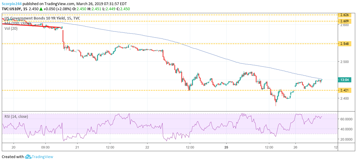 US 10-year yield