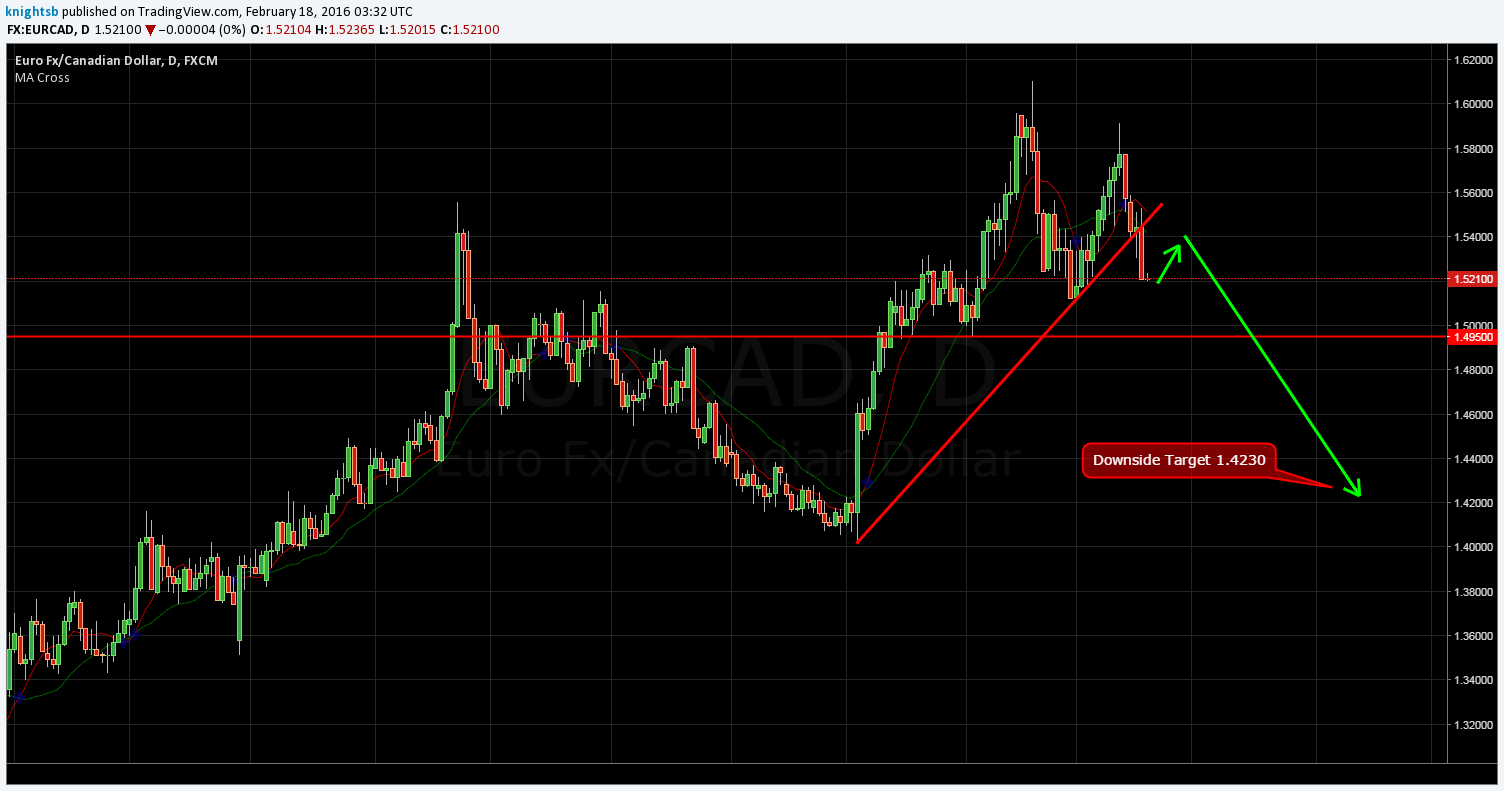 EUR/CAD Daily Chart