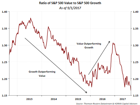 Ratio Of S&P 500 Value To S&P 500 Growth