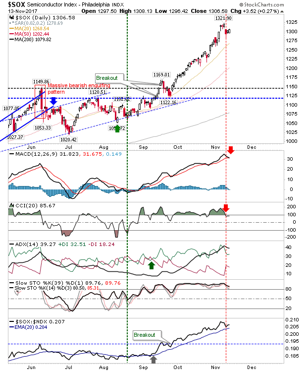 SOX Daily Chart