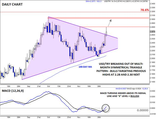 USD/TRY