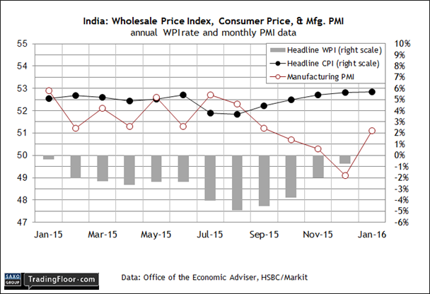 India: Wholesale Price Index, CPI and M-PMI