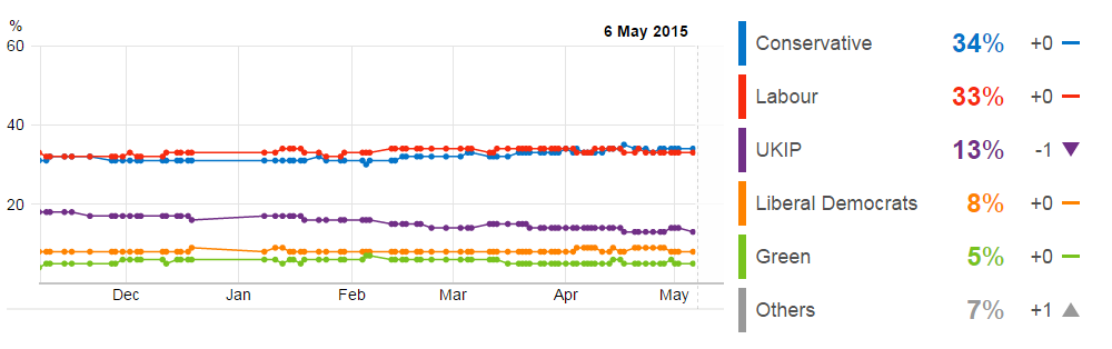 UK Polls