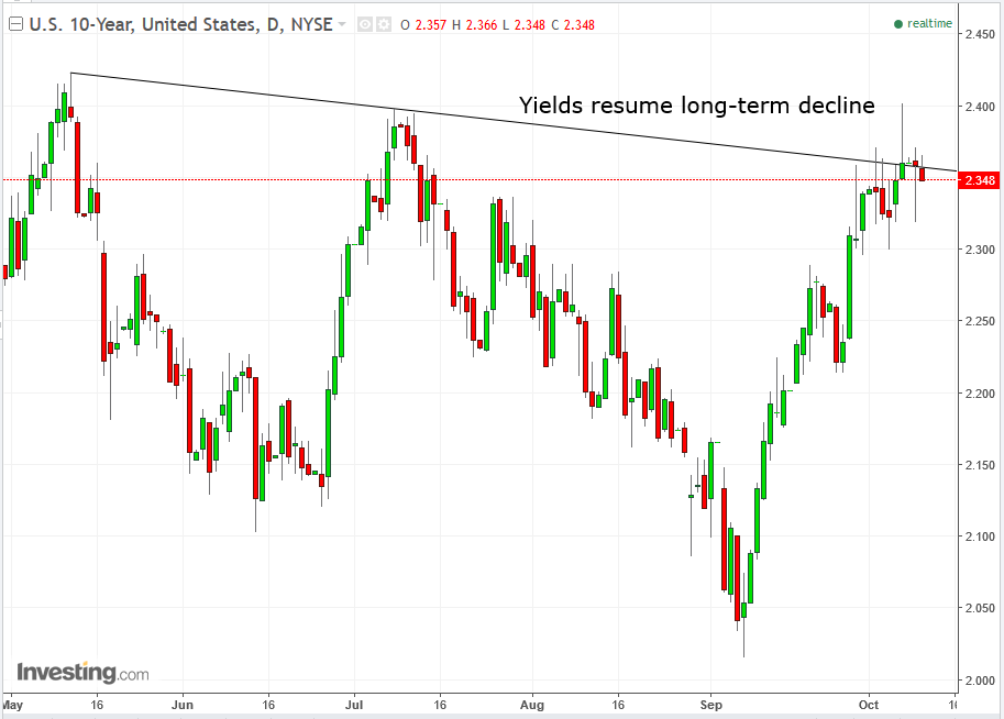 UST 10-Y Daily