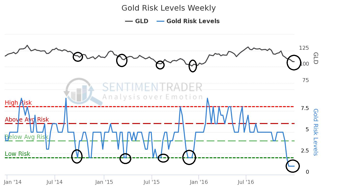 Gold Risk Levels Weekly: GLD vs Risk Levels