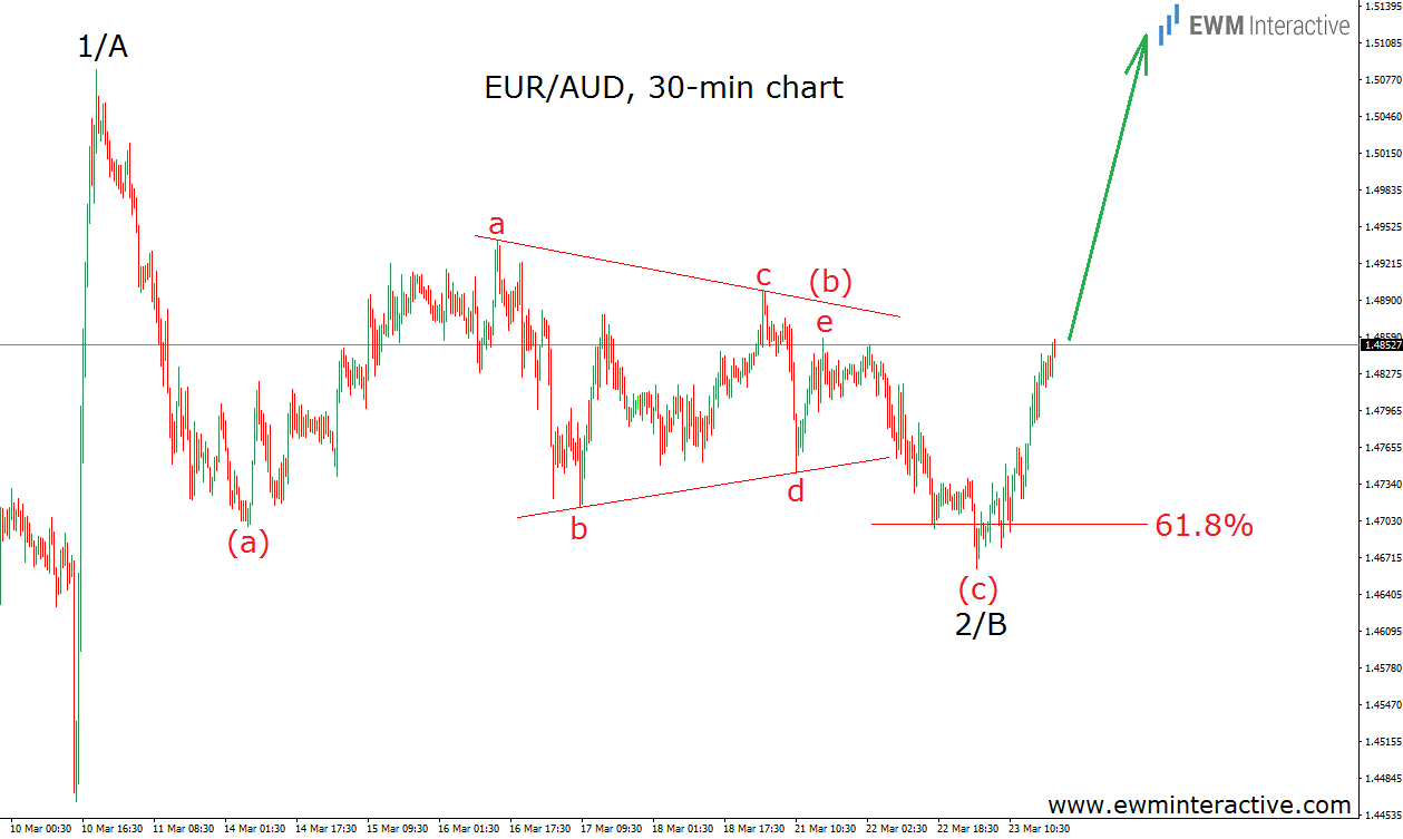 EUR/AUD 30 Minute Chart