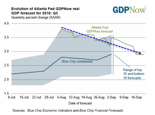 GDP Forecast For 2016 - Q3